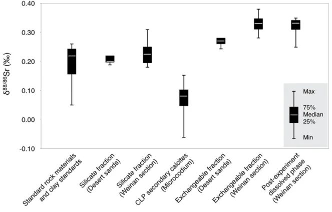 Fig.  6.  Stable  Sr  isotopic  distributions  of  the  processed  specimens  of  standard  rock  materials, clay standards, and various geochemical fractions of the Weinan section and  desert sands.