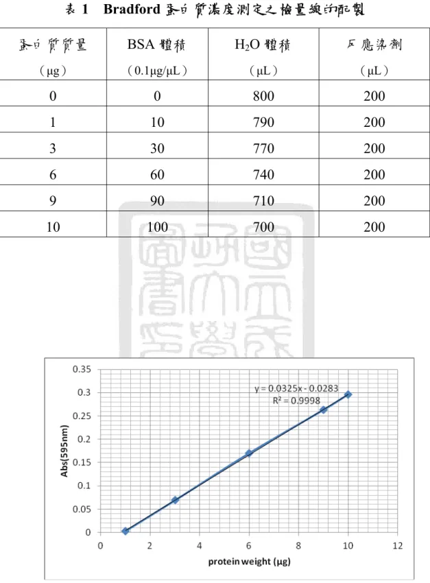 表 1  Bradford 蛋白質濃度測定之檢量線的配製  蛋白質質量  （μg） BSA 體積  （0.1μg/μL）  H 2 O 體積 （μL）  反應染劑 （μL）  0 0 800 200  1 10 790 200  3 30 770 200  6 60 740 200  9 90 710 200  10 100 700  200          圖 5  蛋白質濃度測定之檢量線圖 