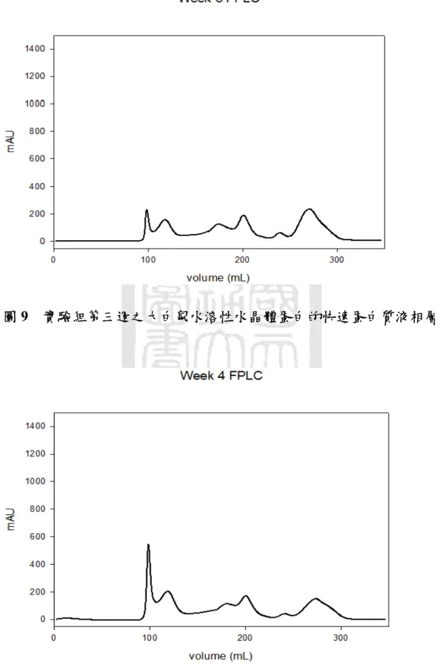 圖 9  實驗組第三週之大白鼠水溶性水晶體蛋白的快速蛋白質液相層析圖   