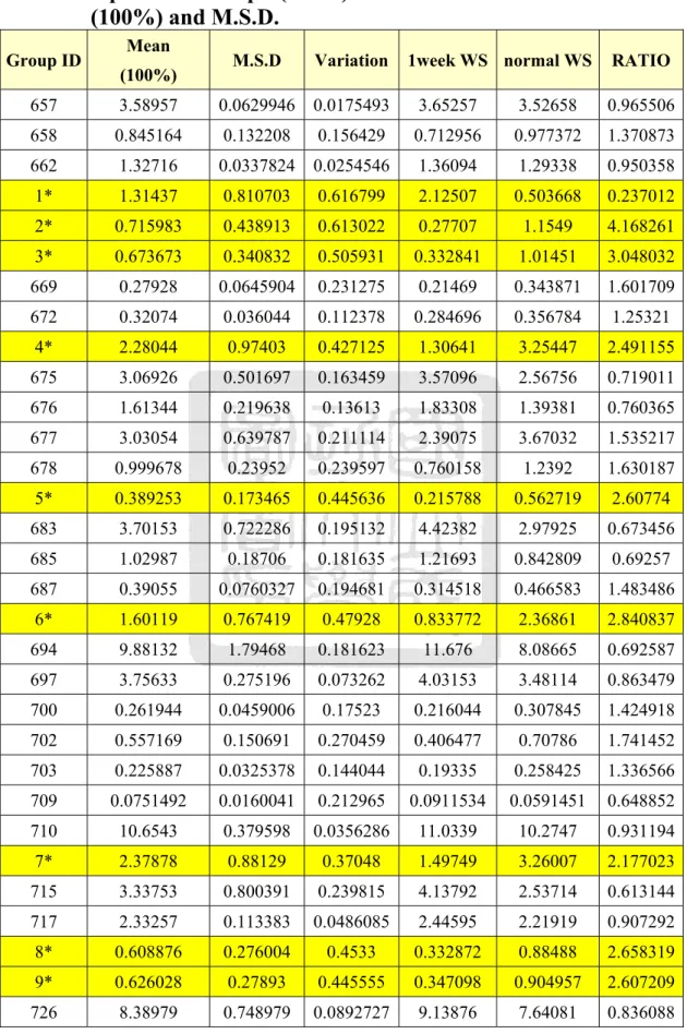 表 3  Group Report 分析(水溶性蛋白：控制組對照實驗組第一週)： 