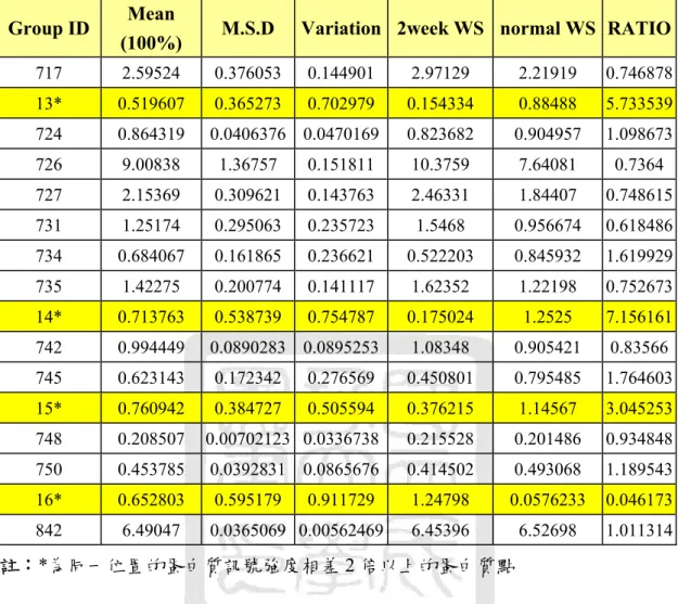 表 4  Group Report 分析(水溶性蛋白：控制組對照實驗組第二週)： 