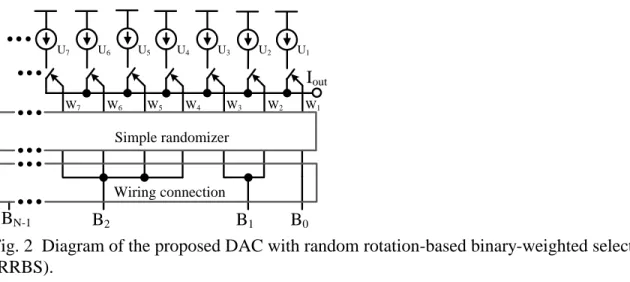 Fig. 1  Diagram of (a) conventional binary-weighted coding, (b) conventional thermometer coding,  (c) hybrid coding with current calibration, and (d) randomized DEM coding