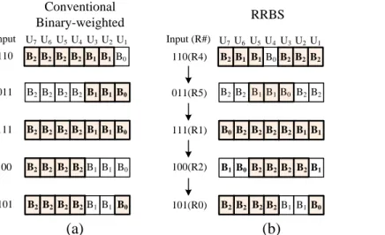 Fig. 3  Operating principle of the (a) conventional binary-weighted method and (b) random  rotation-based binary-weighted selection (RRBS) method where R# represents the number of  right-rotation steps