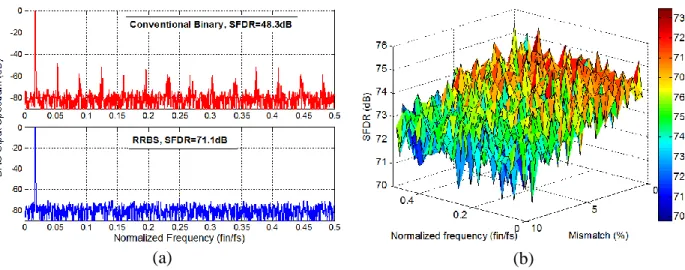 Fig. 6  Comparison of switching activities with different decoding methods in a 6-bit DAC
