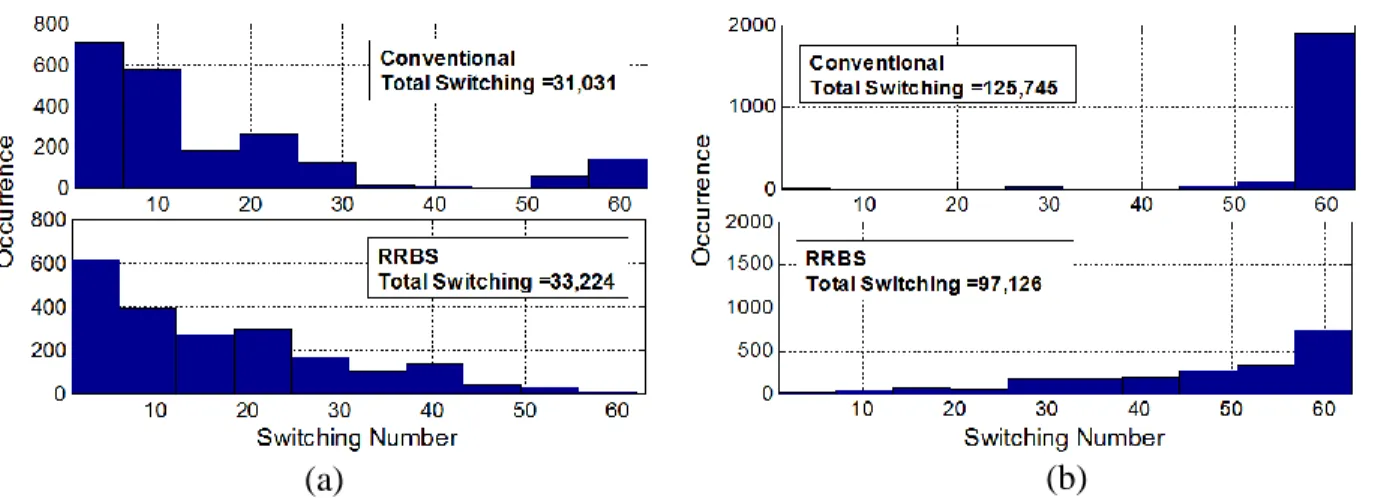 Fig. 7  The distribution shows the occurrence of switching activity with (a) low input frequency and  (b) high input frequency