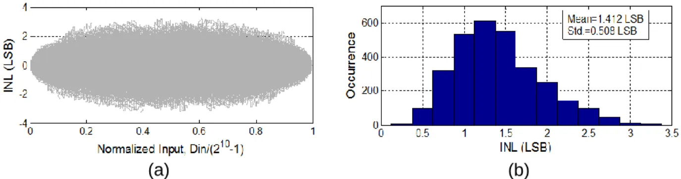 Fig. 14  PSD plots (a) with and (b) without RRBS enabled for a 5MHz output signal clocked at  500MS/s