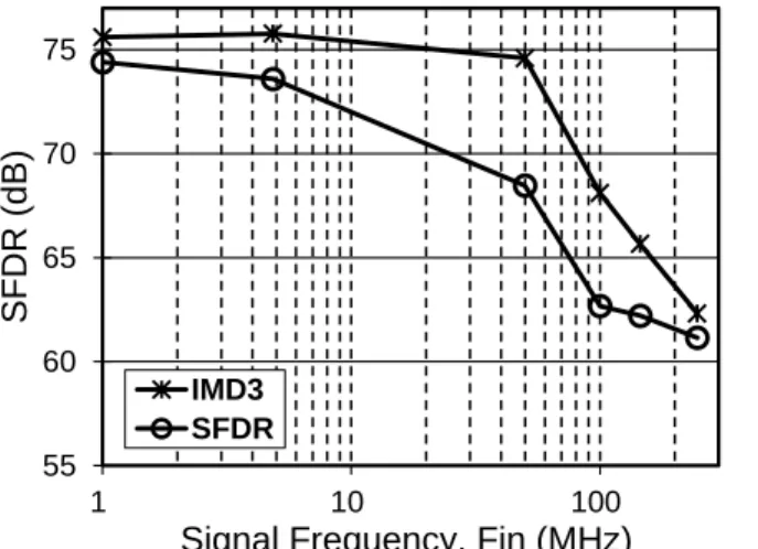 Fig. 16  SFDR and IMD3 vs. signal frequency clocked at 500MS/s. 