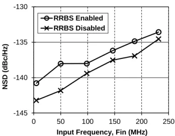 Fig. 18  Measured noise spectral density (NSD). 