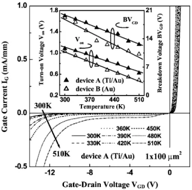 Figure 3. Common-source I-V characteristics at different temperatures.