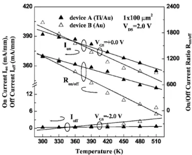 Figure 7. On current 共I on 兲, off current 共I off 兲, and on-off current ratio 共R on-off 兲 as a function of temperature.