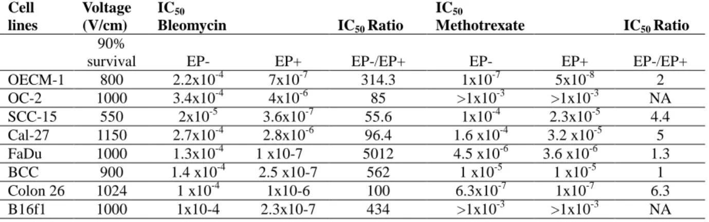 Table 1. OECM-1, OC-2, SCC-15, Cal-27: human oral cancer; FaDu: human hypopharyngeal carcinoma; 
