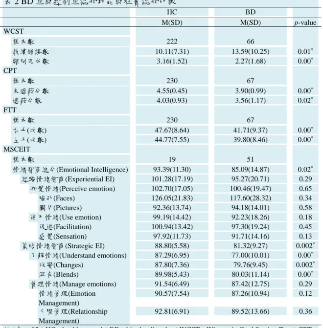 表 2 BD 組與控制組認知功能與社會認知比較  HC BD M(SD) M(SD) p-value WCST 樣本數 222 66 執續錯誤數 10.11(7.31) 13.59(10.25) 0.01 * 類別完成數 3.16(1.52) 2.27(1.68) 0.00 * CPT 樣本數  230 67 未遮蔽分數  4.55(0.45) 3.90(0.99) 0.00 * 遮蔽分數  4.03(0.93) 3.56(1.17) 0.02 * FTT 樣本數 230 67 右手(次數) 47.67(8