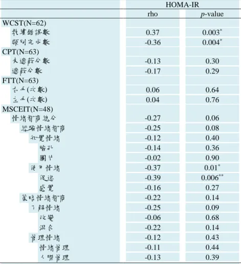 表 7 BD 組胰島素阻抗與認知功能和社會認知之相關係數 HOMA-IR  rho  p-value  WCST(N=62) 執續錯誤數 0.37  0.003 * 類別完成數 -0.36  0.004 * CPT(N=63) 未遮蔽分數  -0.13  0.30  遮蔽分數  -0.17  0.29  FTT(N=63) 右手(次數) 0.06  0.64  左手(次數)  0.04  0.76  MSCEIT(N=48)  情緒智商總分  -0.27  0.06  經驗情緒智商  -0.25  0.08