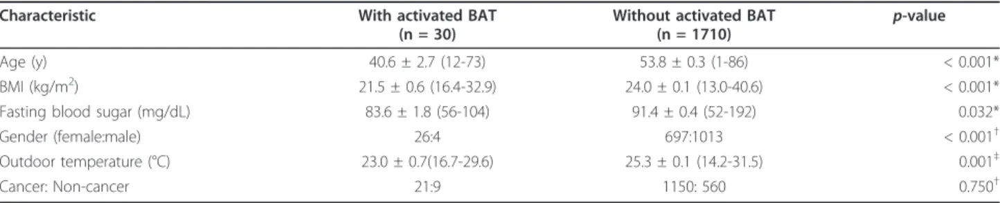 Table 1 Demographic features of patients with and without activated BAT detected using 18 F-FDG PET/CT