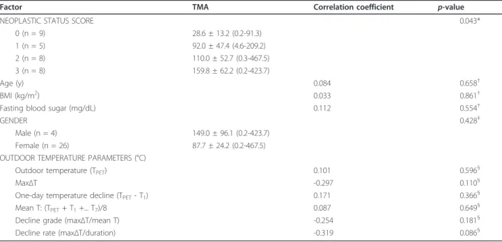 Figure 2 The association between BAT activity and neoplastic status. (A) BAT distribution regions and (B) total metabolic activity (TMA) of the BAT deposits in patients with different neoplastic status