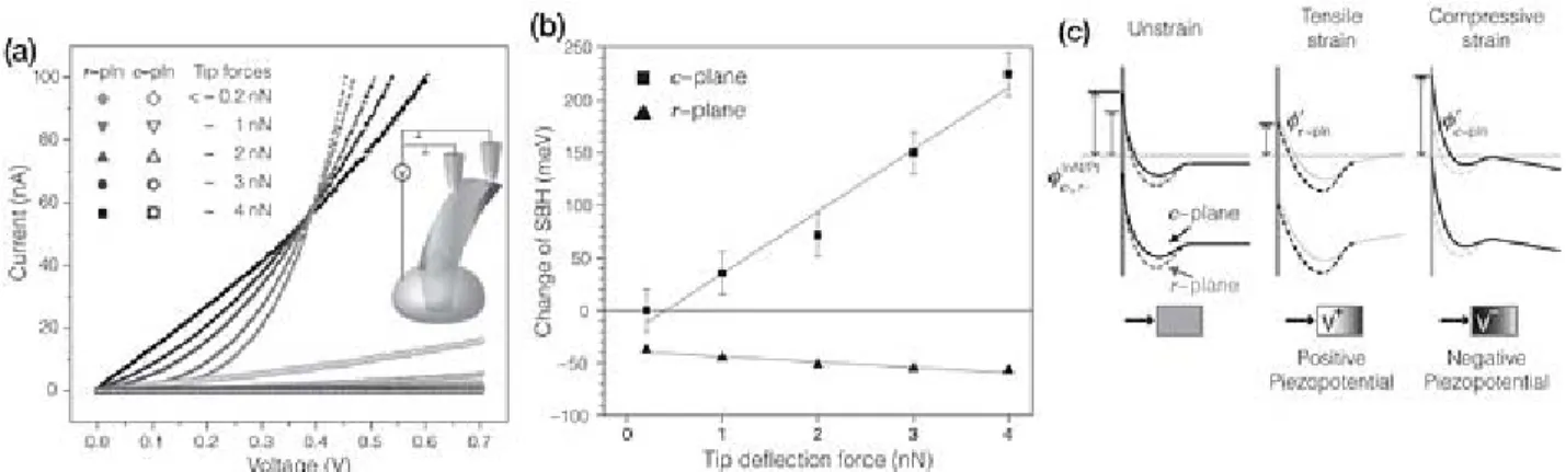 Figure 2a shows two sets of I–V characteristics taken from the c- and r-planes under various tip-deflection forces (ranging from 0 to 4 nN) exerted by a Pt tip.