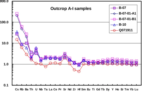 Fig. 1  Concentrations of incompatible element normalized to MORB values for the BJS outcrop A  eclogitic samples