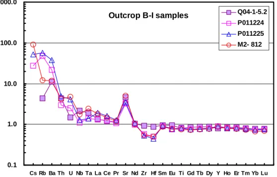 Fig. 2  Concentrations of incompatible element normalized to MORB values for the BJS outcrop B  eclogitic samples
