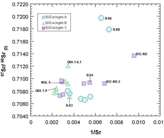 Fig. 4    87 Sr/ 86 Sr ratio versus 1/Sr for the BJS eclogitic rocks with the samples having Nb-Ta-Ti  depletions labeled