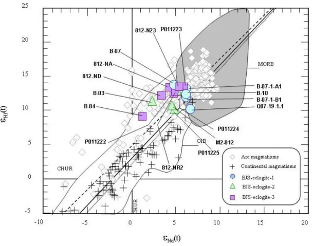 Fig. 6  Plot of ε Nd (480) versus  ε Hf (480) showing that the BJS eclogitic rocks straddle the fields for  MORB and arc lavas