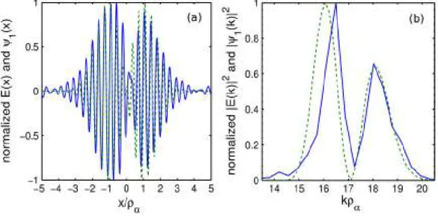 Figure  5. Comparison  of  wave  structures  in  the  real  space  (a)  and  in  the  k space  (b)  from  the simulation at t = 1900 (solid) and the theory of n = 1 (dashed).