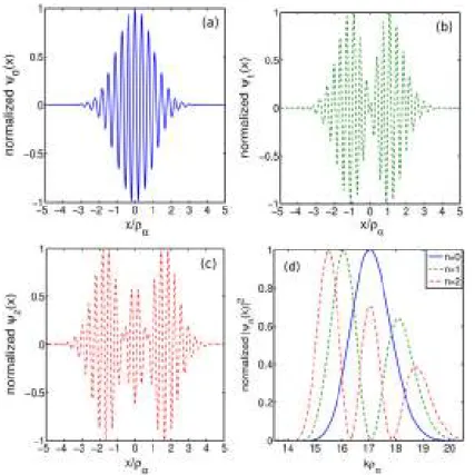 Figure 6. Eigenfunctions of different eigenstate ranks: (a) n = 0 (soild), (b) n = 1 (dashed), (c) n = 2 (dashed and dotted) in the real space and (d) the k space.