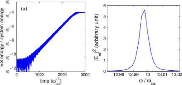 Figure  10. The growth of instability (a) and the measured frequency power spectrum (b) when only one mode )* ( = 17.25 is kept in the simulation.
