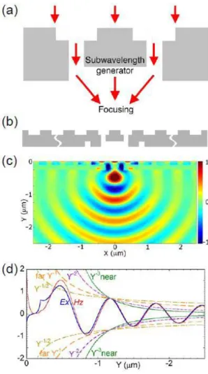 Figure  11(c) shows  a  snapshot  of  the  magnetic  field  indicating  the  propagation of the focused light to the far zone and the near field along the surface