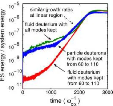 Figure  1.  Histories  of  electrostatic  wave  (ES)  energy  for  the  cases  of  the  fluid  deuterium  with