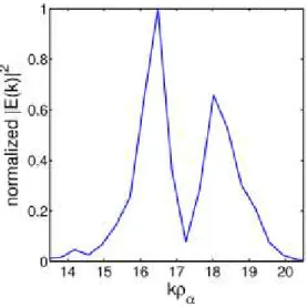 Figure 3. Snapshot of the electrostatic field in k space at the time t = 1900.