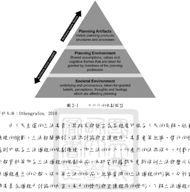 圖 2-1  文化化的規劃模型  資料來源：Othengrafen, 2010  由人民直選的立法委員，其政見與發言在某程度可視為人民的見解、社會 環境的縮影。立法相關機制、法律討論與宣讀程序、委員會等組織、慣行的樣 態則可視為立法過程的規劃環境，即立法的文化。所產出的法律條文、刊載的 公報資料等即為立法過程的規劃成品。本研究根據都市更新條例立法與歷次修 法過程產生的公報、條文等立法的成品，組織當時的立法過程的形貌，分析當 時委員在過程中討論的內容、角力的情形與宣讀程序的情形，了解立法過程的 文化如何作用在