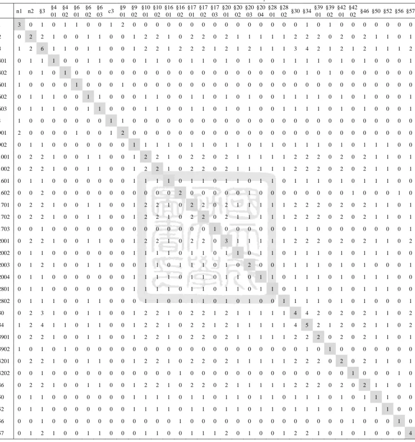 表 5-3  [立法標的-立法標的]的單型結構矩陣  n1  n2  §3  §4  01  §4 02  §6 01  §6 02  §6 03  c3  §9 01  §9 02  §10 01  §10 02  §16 01  §16 02  §17 01  §17 02  §17 03  §20 01  §20 02  §20 03  §20 04  §28 01  §28 02  §30  §34  §39 01  §39 02  §42 01  §42 02  §46  §50  §52  §5