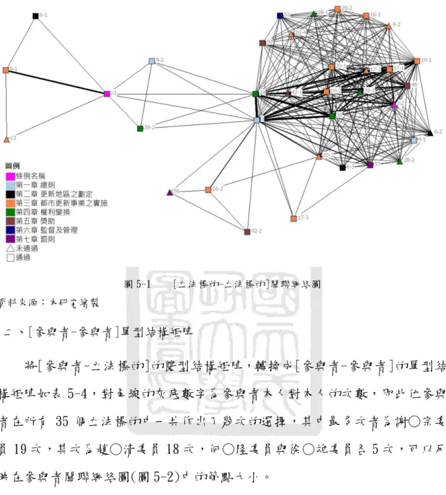 圖 5-1  [立法標的-立法標的]關聯網絡圖  資料來源：本研究繪製  二、[參與者-參與者]單型結構矩陣  將[參與者-立法標的]的雙型結構矩陣，轉換成[參與者-參與者]的單型結 構矩陣如表 5-4，對角線的灰底數字為參與者本人對本人的次數，即此位參與 者在所有 35 個立法標的中一共作出了幾次的選擇，其中最多次者為謝○宗委 員 19 次，其次為趙○清委員 18 次，何○隆委員與徐○雄委員各 5 次，可以反 映在參與者關聯網絡圖(圖 5-2)中的節點大小。  對角線兩側數值對稱，數值大小顯示出每對參與者