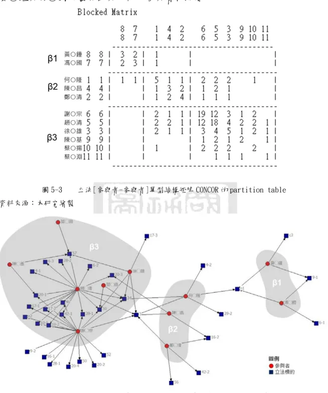 圖 5-3  立法[參與者-參與者]單型結構矩陣 CONCOR 的 partition table  資料來源：本研究繪製 