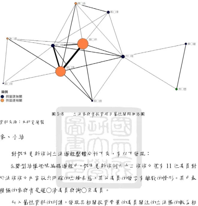圖 5-8  立法參與者投資項目屬性關聯網絡圖  資料來源：本研究繪製  參、小結  對都市更新條例立法過程整體分析下來，有以下發現：  在 雙型結構矩陣編碼過程中，都市更新條例六十二條條文僅有 11 位委員對 於法條條文內容做出明確的立場表態，其他委員的發言有離散的情形。其中最 積極的參與者是趙○清委員與謝○宗委員。  加入屬性資料的判讀，發現具相關投資背景的委員關注的立法標的較為相 似，主要關注條例第三章都市更新事業之實施與第四章權利變換。對於都市更 新事業之實施方式中，舉辦公聽會的時機、各項同意比例高