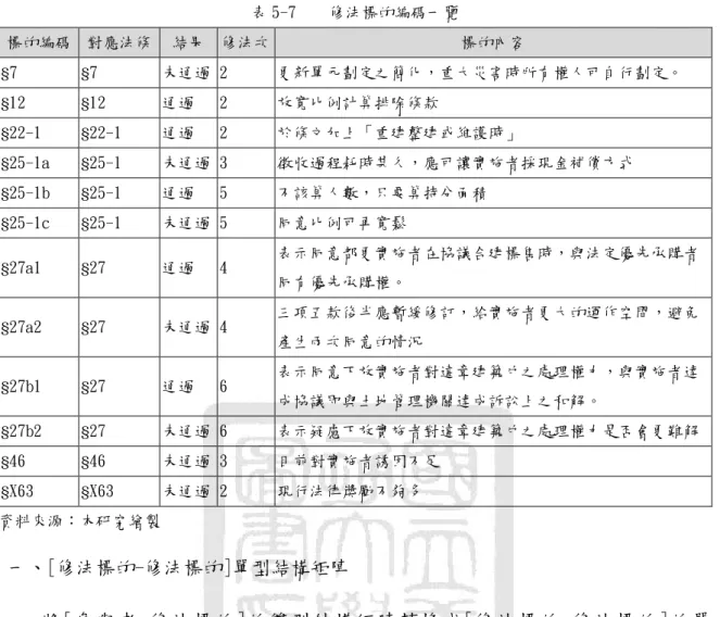 表 5-7  修法標的編碼一覽  標的編碼  對應法條  結果  修法次  標的內容  §7  §7  未通過 2  更新單元劃定之簡化，重大災害時所有權人可自行劃定。  §12  §12  通過  2  放寬比例計算排除條款  §22-1  §22-1  通過  2  於條文加上「重建整建或維護時」  §25-1a  §25-1  未通過 3  徵收過程耗時甚久，應可讓實施者採現金補償方式  §25-1b  §25-1  通過  5  不該算人數，只要算持分面積  §25-1c  §25-1  未通過 5