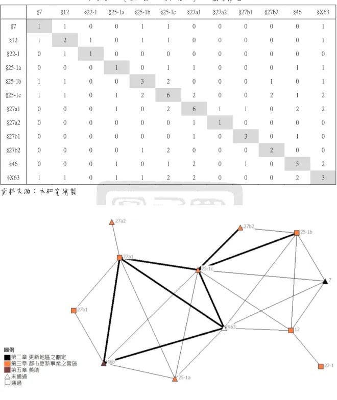 表 5-8  [修法標的-修法標的]的單型結構矩陣 