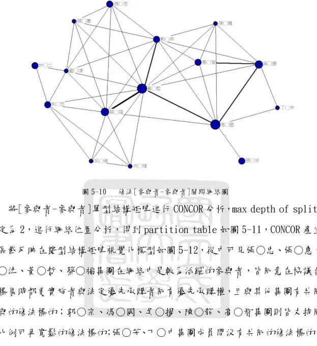 圖 5-10  修法[參與者-參與者]關聯網絡圖 