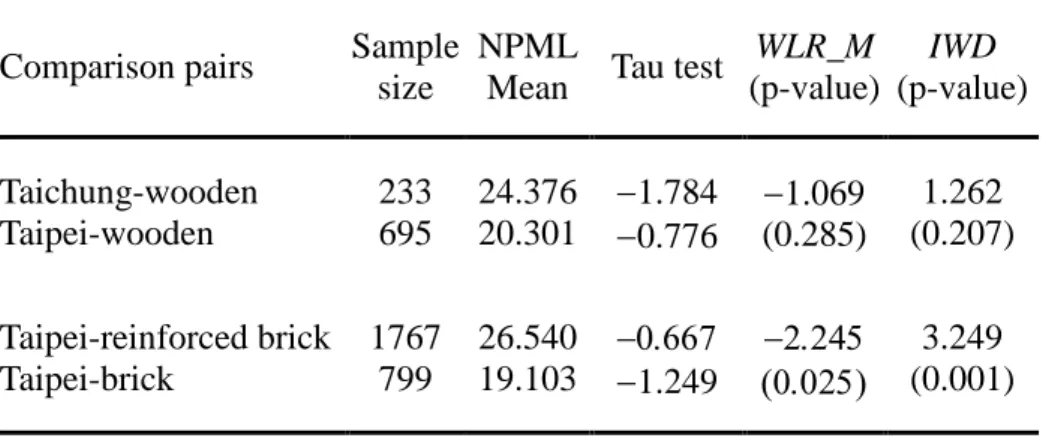 Table 1 Comparison Result