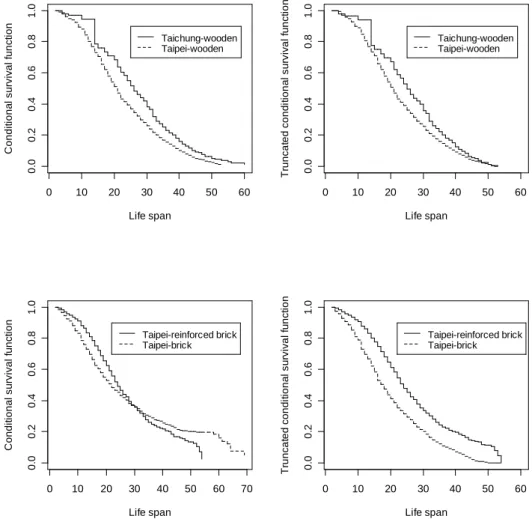 Figure 2. The estimated conditional survival functions and truncated estimated conditional survival functions for two cities and two construction materials.