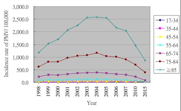 圖 4. The trend of adjusted incidence rate of prolong mechinical ventilation each ages stratification in  Taiwan, 1998-2007 
