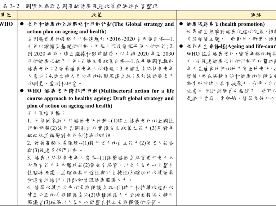 表 3- 2  國際組織與各國高齡健康促進政策與網站內容整理 