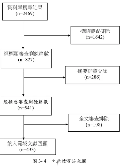 圖 3- 4  文獻搜尋流程圖    歷年高齡健康促進文獻發表數量 