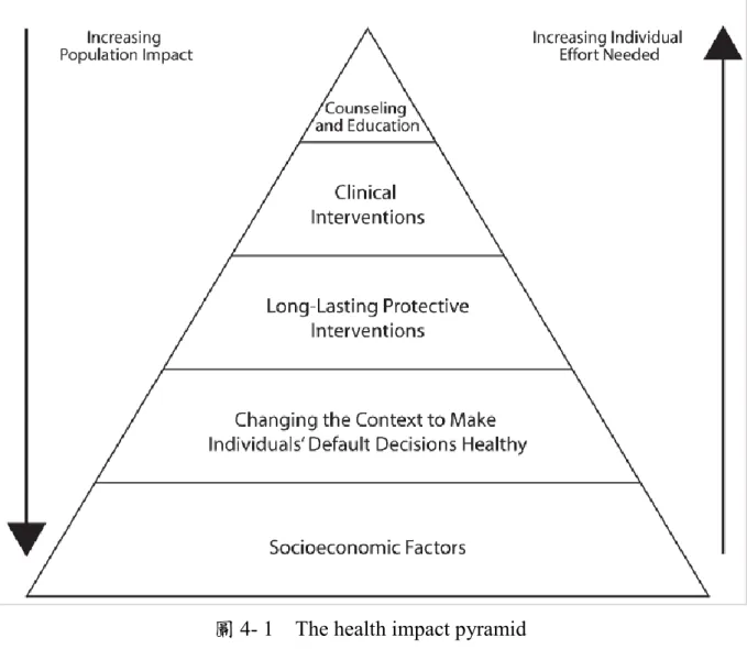 圖 4- 1  The health impact pyramid  本計畫探討的第二類介入，是新興科技軟體或社群媒體對於疾病防治的影響。 有鑒於人口高齡化與疾病轉型的關係，迫使健康照護模式需要有更完善的溝通機 制甚至是更新穎的逺距照護服務 [11]，近年來手機軟體在菸害防治和失智者的認 知功能訓練上，都有成功的案例，因此本計畫將蒐集國內外的案例和文獻，進行 科技軟體介入在菸害防治和延緩失智的成效評估。    