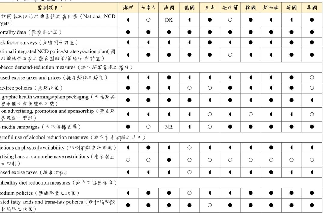 表 4- 1  非傳染性疾病過程監測項目 