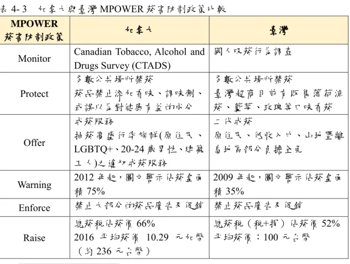 表 4- 3  加拿大與臺灣 MPOWER 菸害防制政策比較  MPOWER 