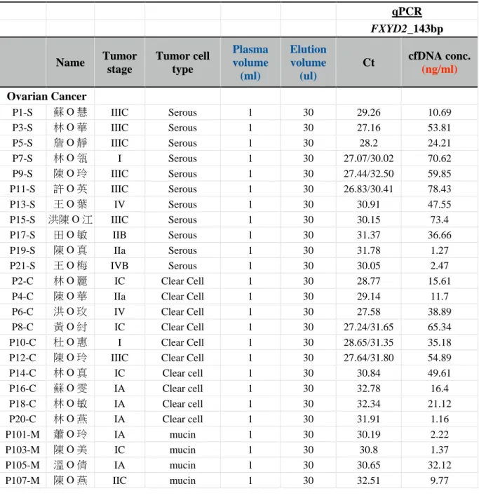 Table 2. Clinical characteristics and plasma cfDNA concentration of 68 samples. 