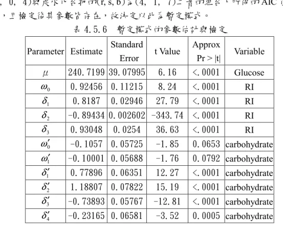 表 4.5.6  暫定模式的參數估計與檢定  Parameter Estimate  Standard