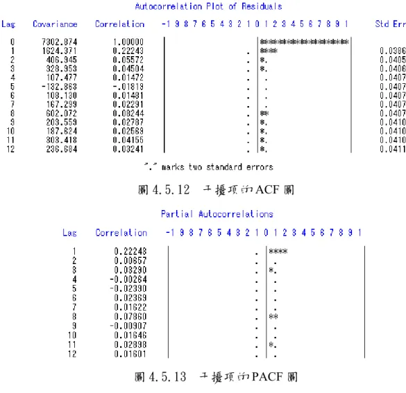 圖 4.5.12  干擾項的 ACF 圖  圖 4.5.13  干擾項的 PACF 圖  由干擾數列的 ACF 圖與 PACF 圖可以看出模式估計中的 p 、 q 值皆為 0。  步驟五：混合投入變數與干擾數列之擬合模式，建構血糖對 RI 及炭水化合物的 轉換函數模式。  轉換函數模式為  ttttaS B BBBBBRBBBYB + ++−−−+−−++−=743243223165.073893.018807.177896.0110001.010570