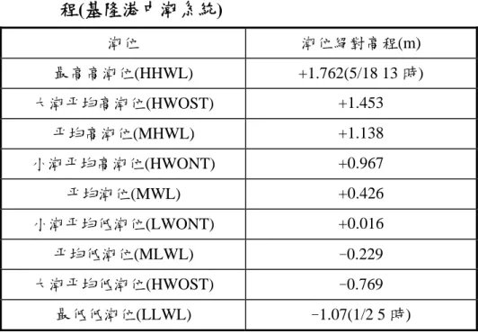 表 2-4  布袋港 94 年 7 月至 95 年 6 月之潮位基準面絕對高 程(基隆港中潮系統)  潮位  潮位絕對高程(m)  最高高潮位(HHWL) +1.762(5/18 13 時)  大潮平均高潮位(HWOST)  +1.453  平均高潮位(MHWL)  +1.138  小潮平均高潮位(HWONT)  +0.967  平均潮位(MWL)  +0.426  小潮平均低潮位(LWONT)  +0.016  平均低潮位(MLWL)  -0.229  大潮平均低潮位(HWOST)  -0.769  最低